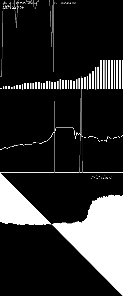  option chart MCX PE 9900 2025-12-30 