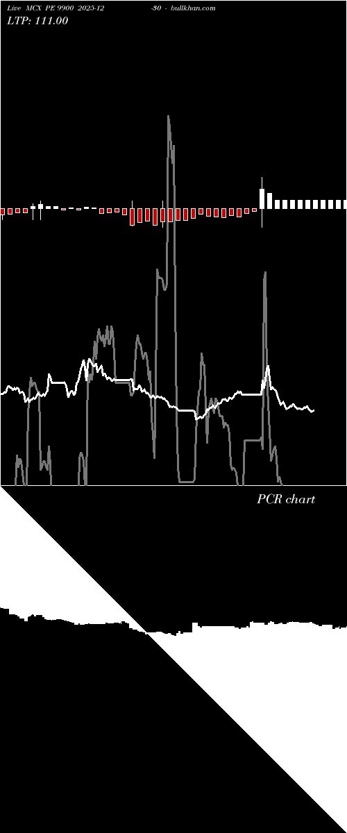  option chart MCX PE 9900 2025-12-30 