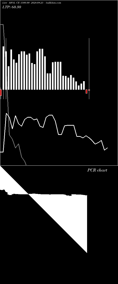  option chart MFSL CE 1500.00 2026-08-25 