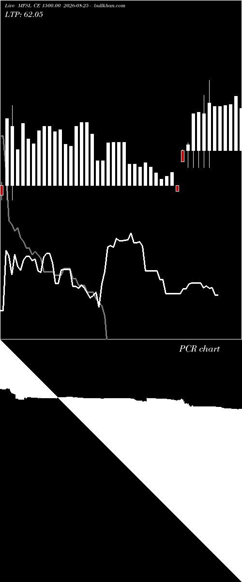  option chart MFSL CE 1500.00 2026-08-25 