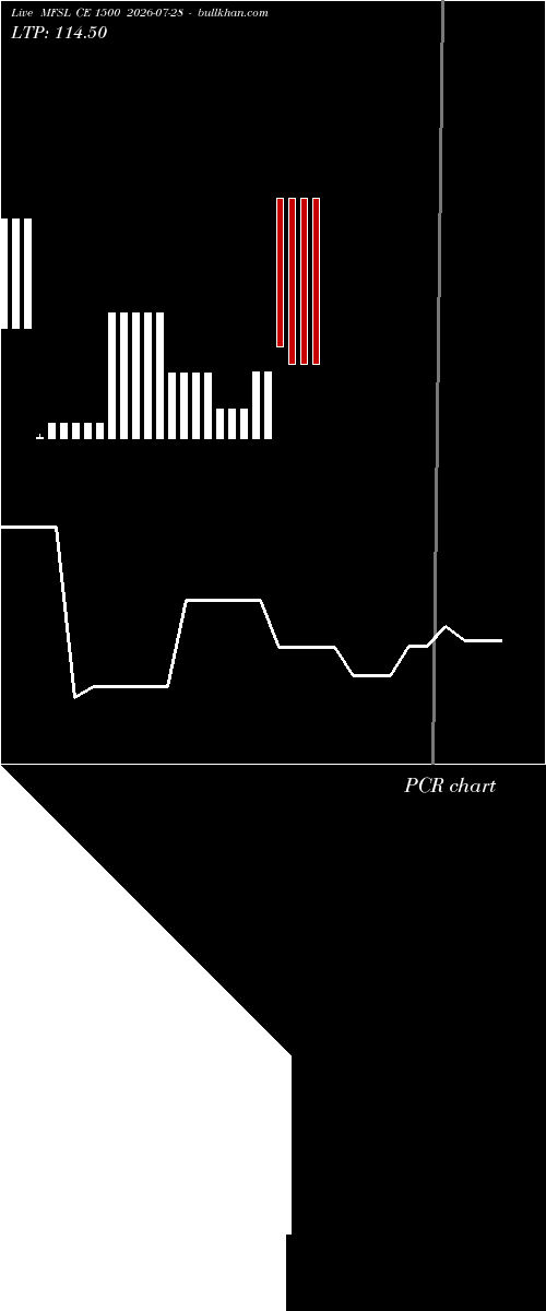  option chart MFSL CE 1500 2026-07-28 