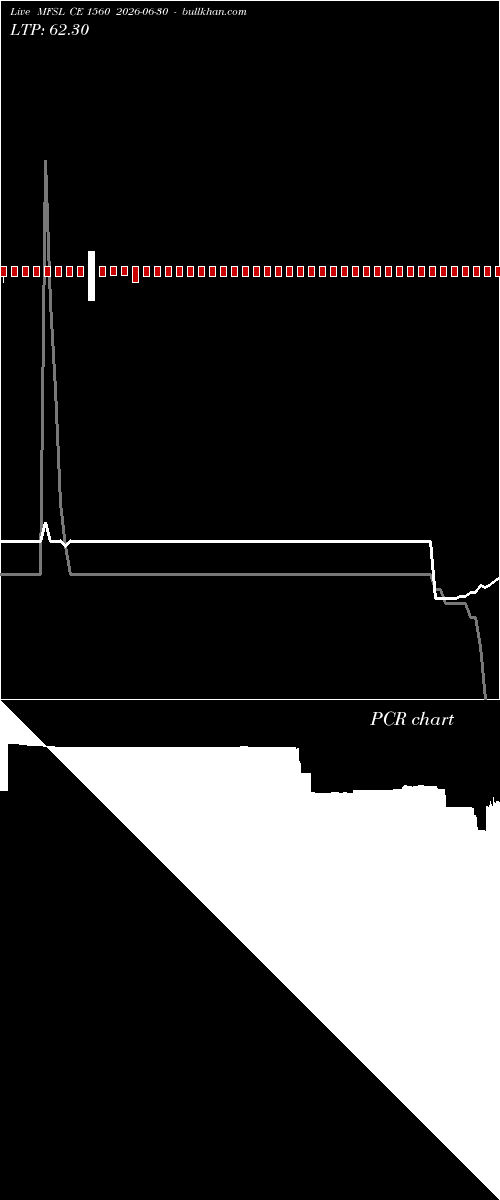  option chart MFSL CE 1560 2026-06-30 