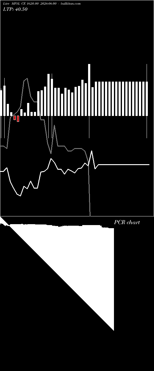  option chart MFSL CE 1620.00 2026-06-30 