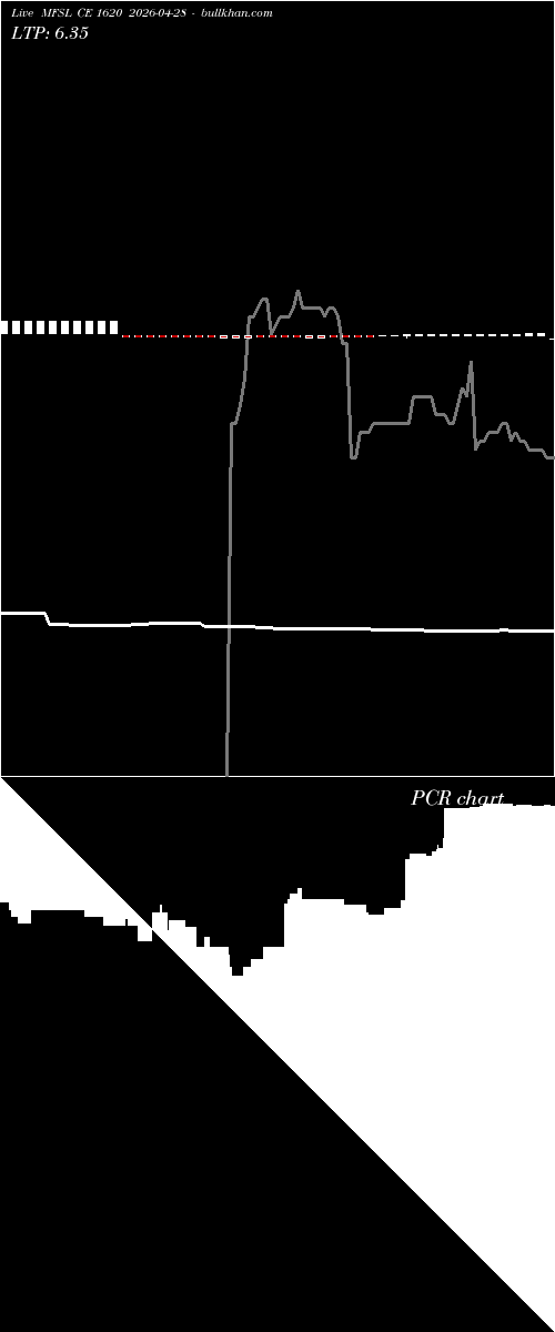  option chart MFSL CE 1620 2026-04-28 