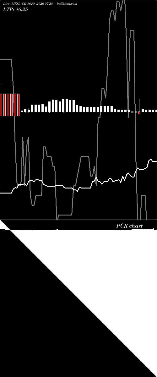  option chart MFSL CE 1620 2026-07-28 