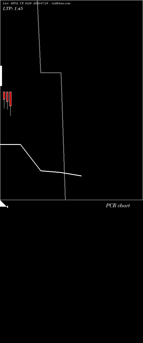  option chart MFSL CE 1620 2026-07-28 