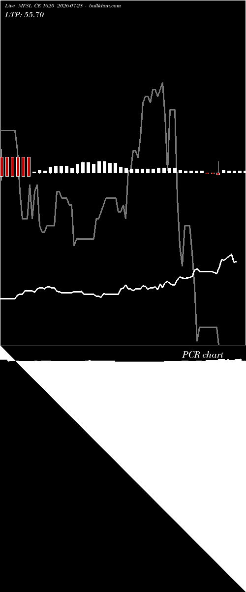  option chart MFSL CE 1620 2026-07-28 