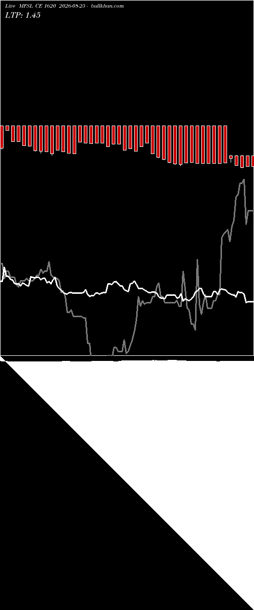  option chart MFSL CE 1620 2026-08-25 