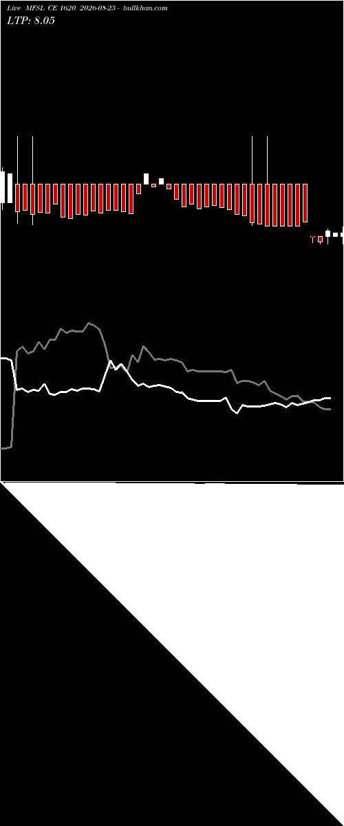 option chart MFSL CE 1620 2026-08-25 