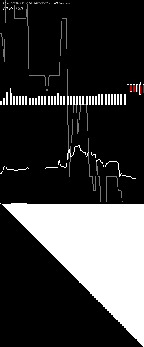  option chart MFSL CE 1620 2026-09-29 