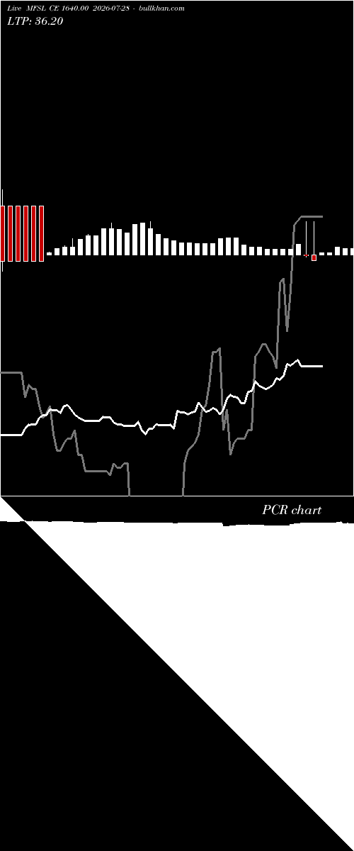  option chart MFSL CE 1640.00 2026-07-28 