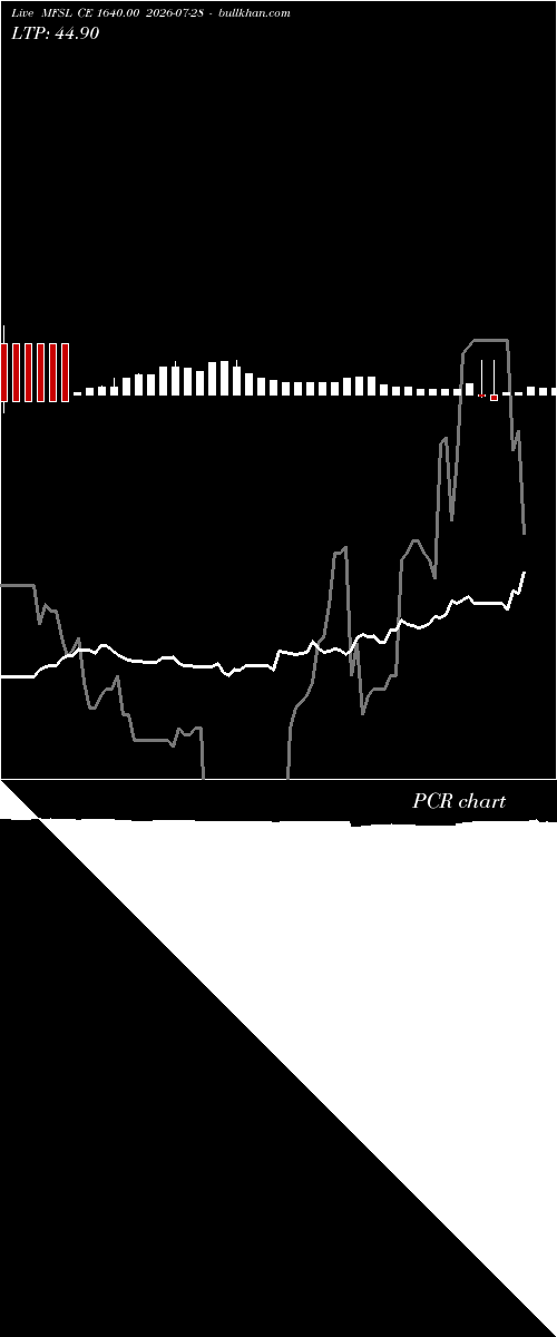  option chart MFSL CE 1640.00 2026-07-28 