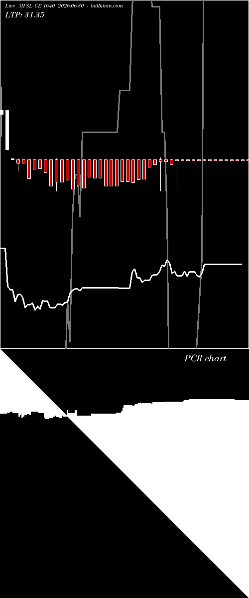  option chart MFSL CE 1640 2026-06-30 
