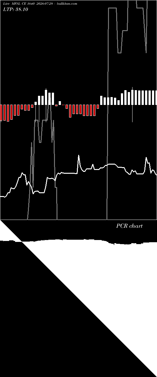  option chart MFSL CE 1640 2026-07-28 