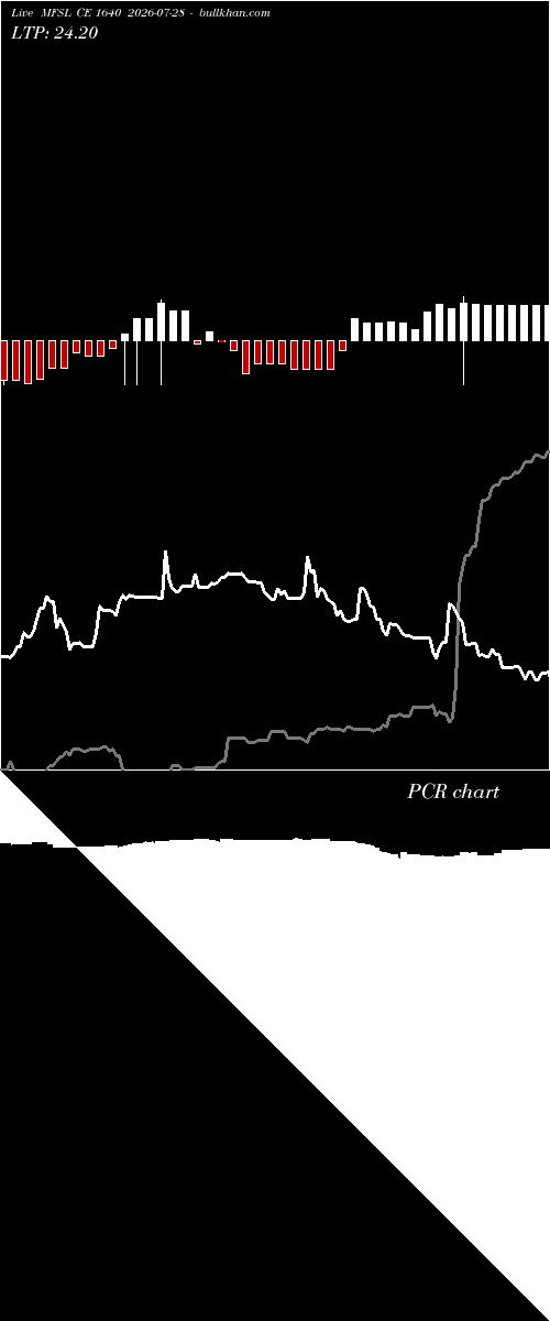  option chart MFSL CE 1640 2026-07-28 