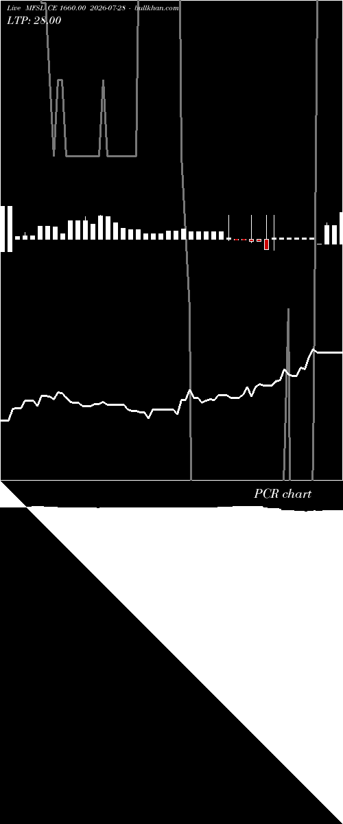  option chart MFSL CE 1660.00 2026-07-28 