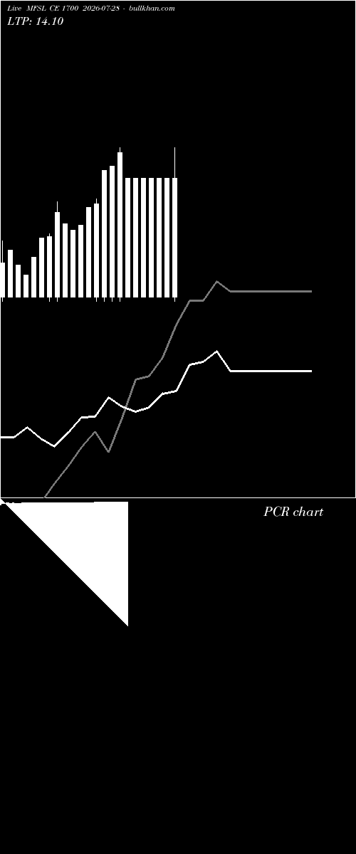  option chart MFSL CE 1700 2026-07-28 