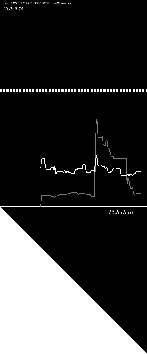  option chart MFSL PE 1440 2026-07-28 