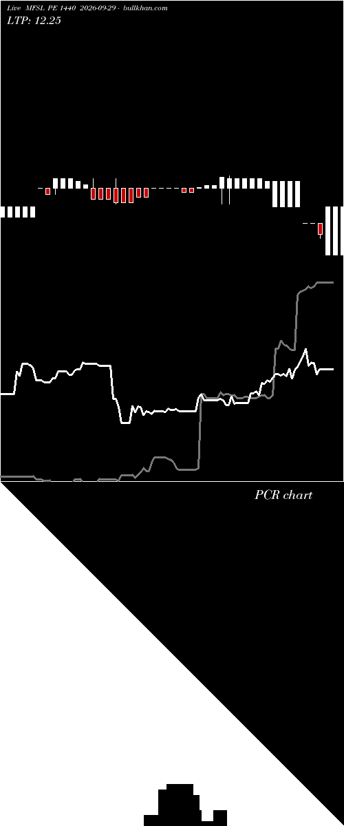  option chart MFSL PE 1440 2026-09-29 