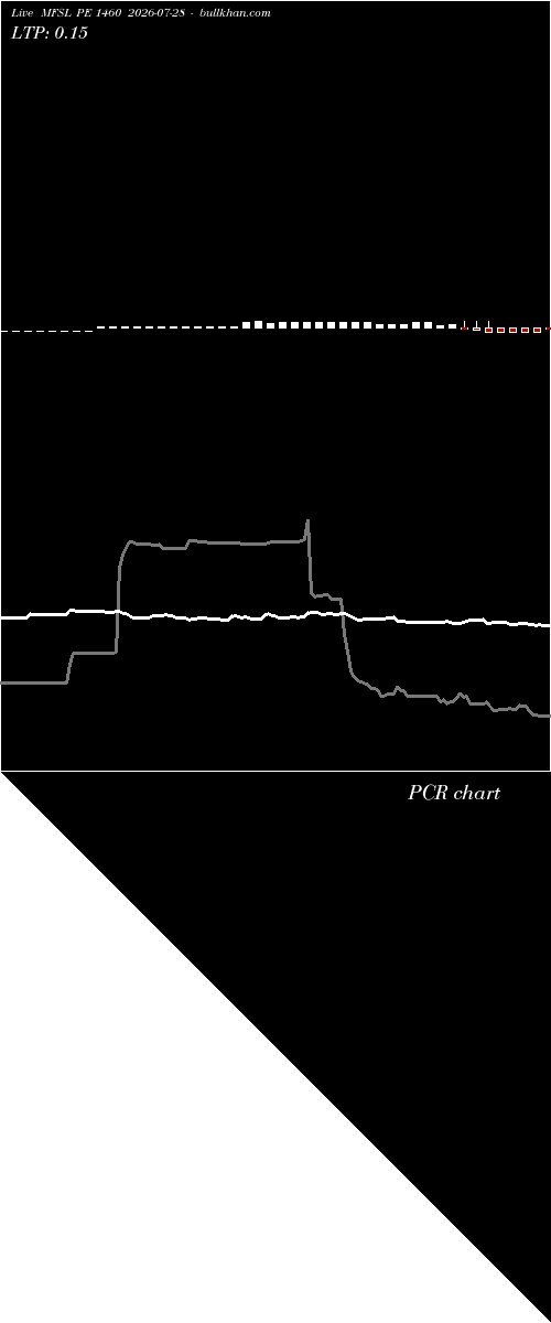  option chart MFSL PE 1460 2026-07-28 