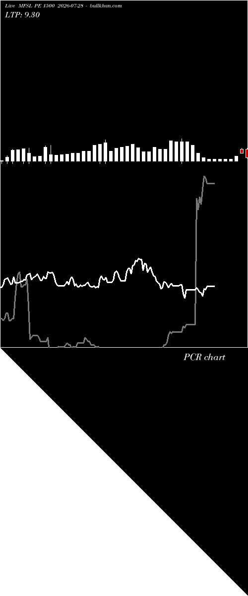  option chart MFSL PE 1500 2026-07-28 