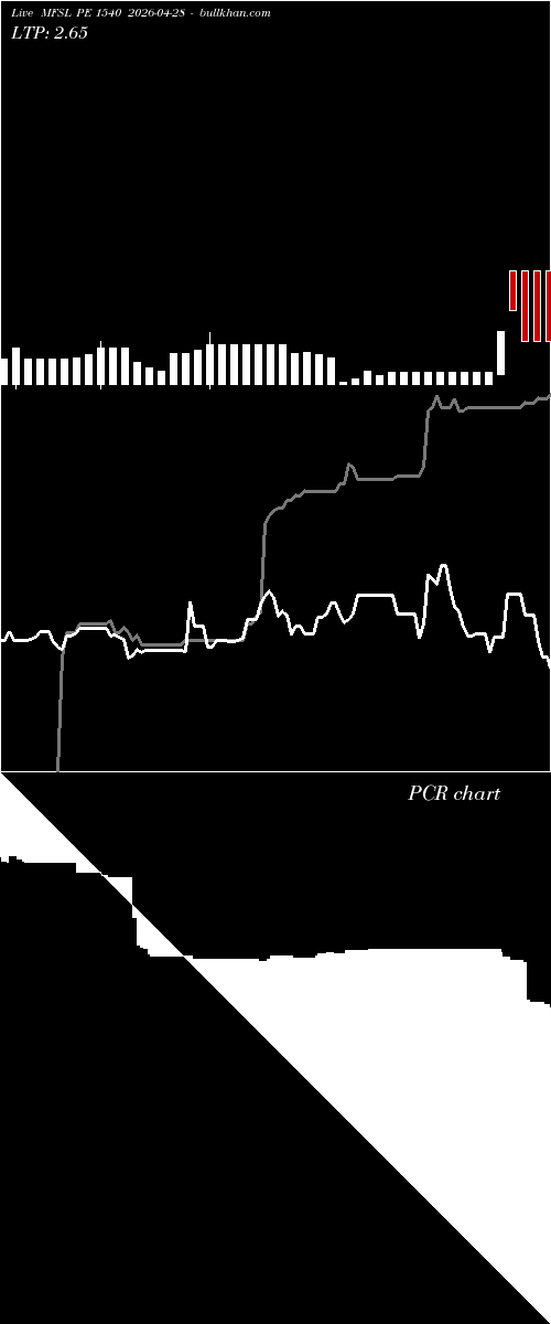  option chart MFSL PE 1540 2026-04-28 