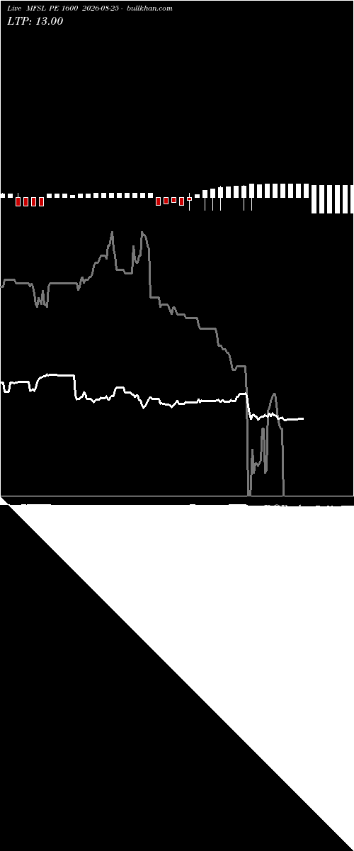  option chart MFSL PE 1600 2026-08-25 