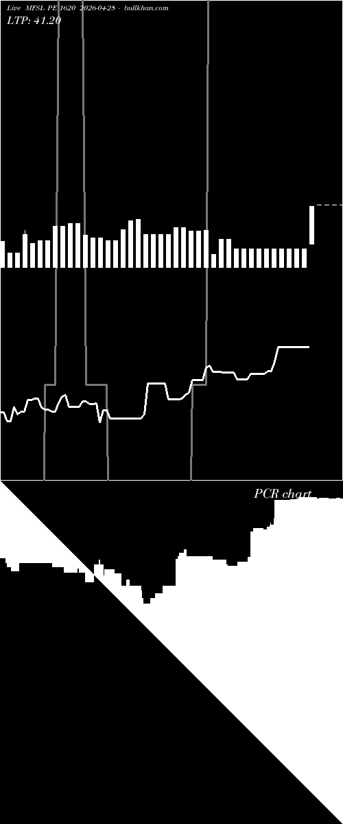  option chart MFSL PE 1620 2026-04-28 