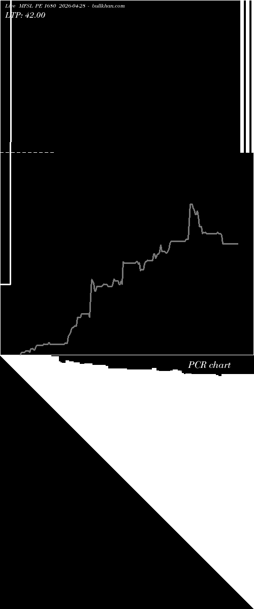  option chart MFSL PE 1680 2026-04-28 