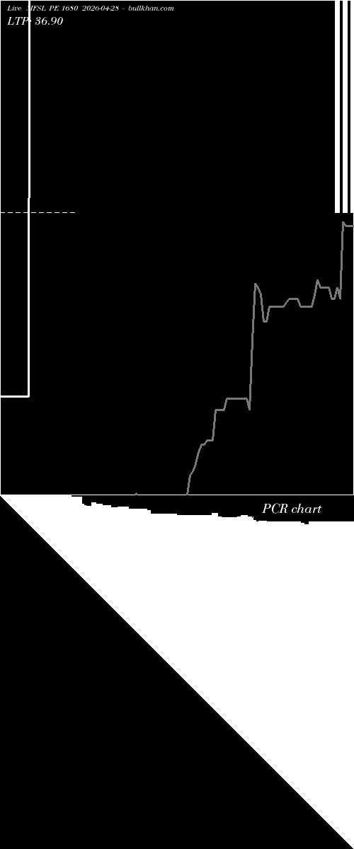  option chart MFSL PE 1680 2026-04-28 