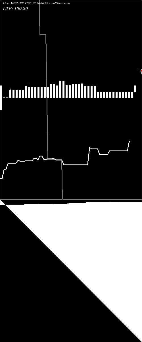  option chart MFSL PE 1700 2026-04-28 