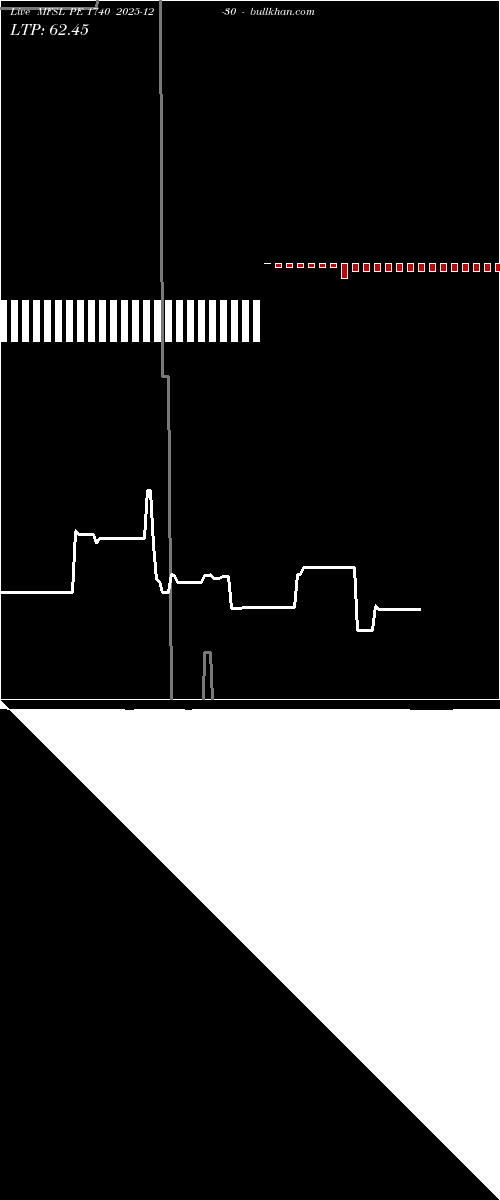  option chart MFSL PE 1740 2025-12-30 