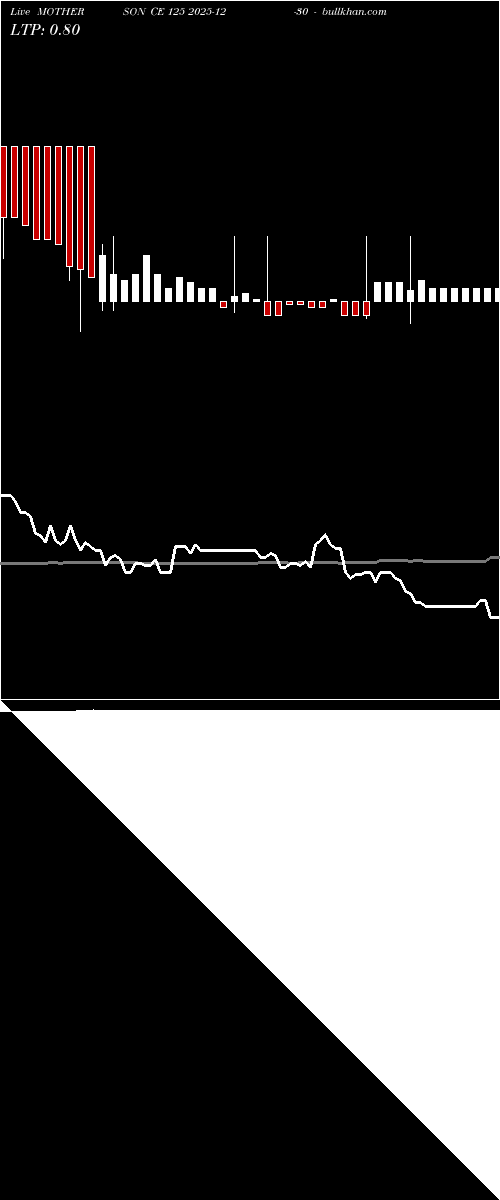  option chart MOTHERSON CE 125 2025-12-30 
