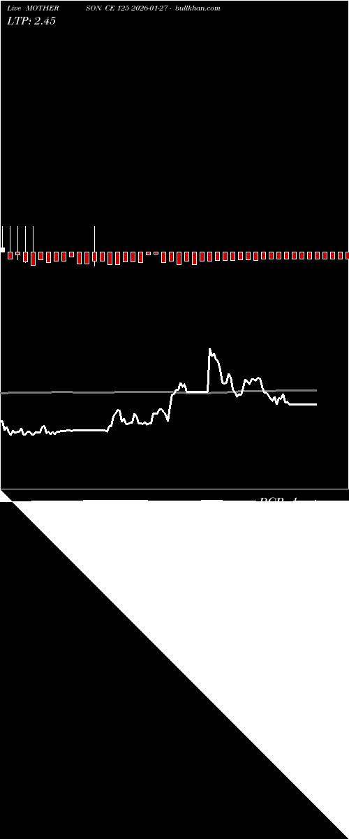  option chart MOTHERSON CE 125 2026-01-27 