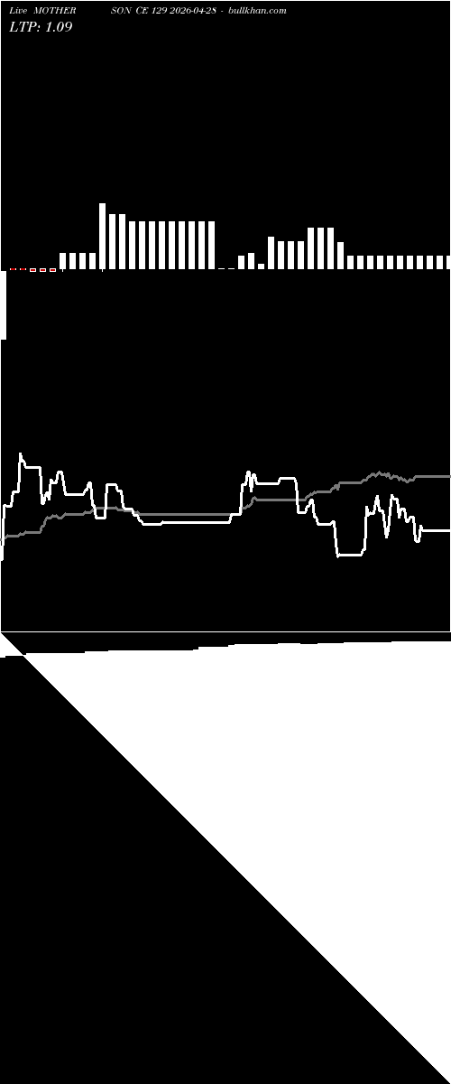  option chart MOTHERSON CE 129 2026-04-28 