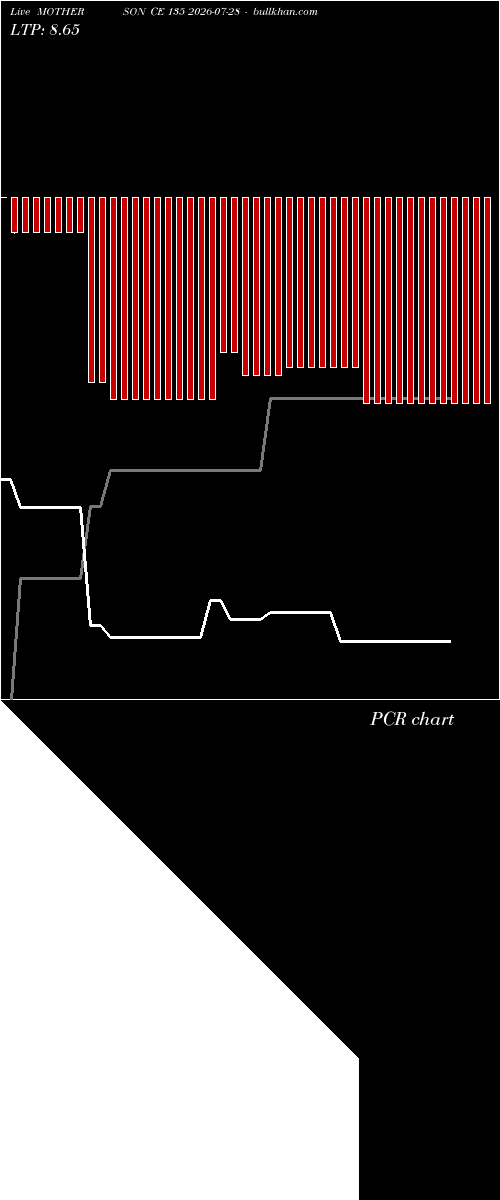  option chart MOTHERSON CE 135 2026-07-28 