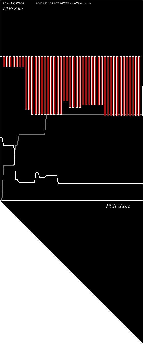  option chart MOTHERSON CE 135 2026-07-28 