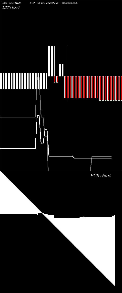  option chart MOTHERSON CE 139 2026-07-28 