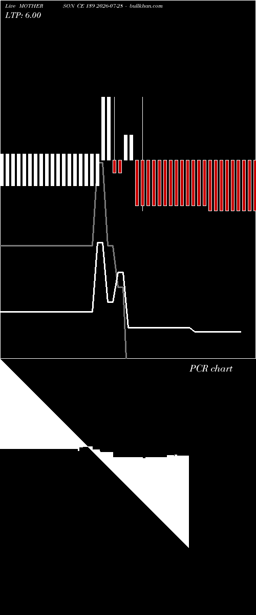 option chart MOTHERSON CE 139 2026-07-28 