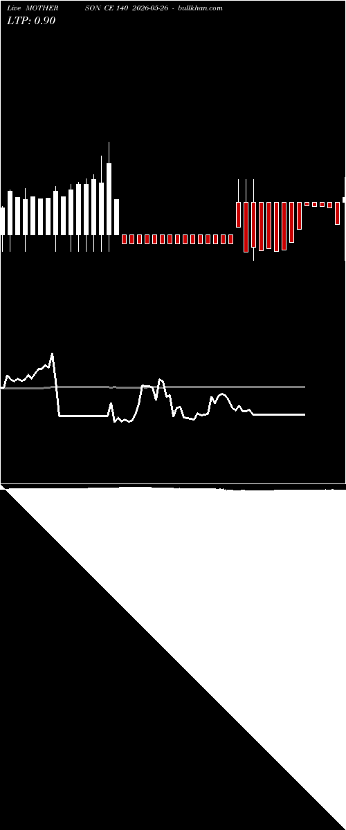  option chart MOTHERSON CE 140 2026-05-26 