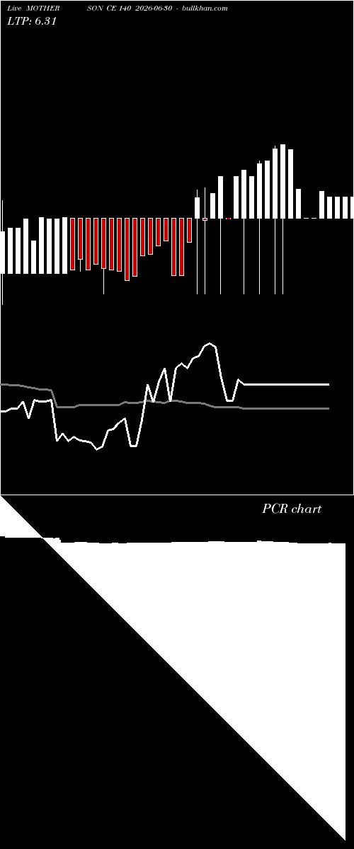 option chart MOTHERSON CE 140 2026-06-30 