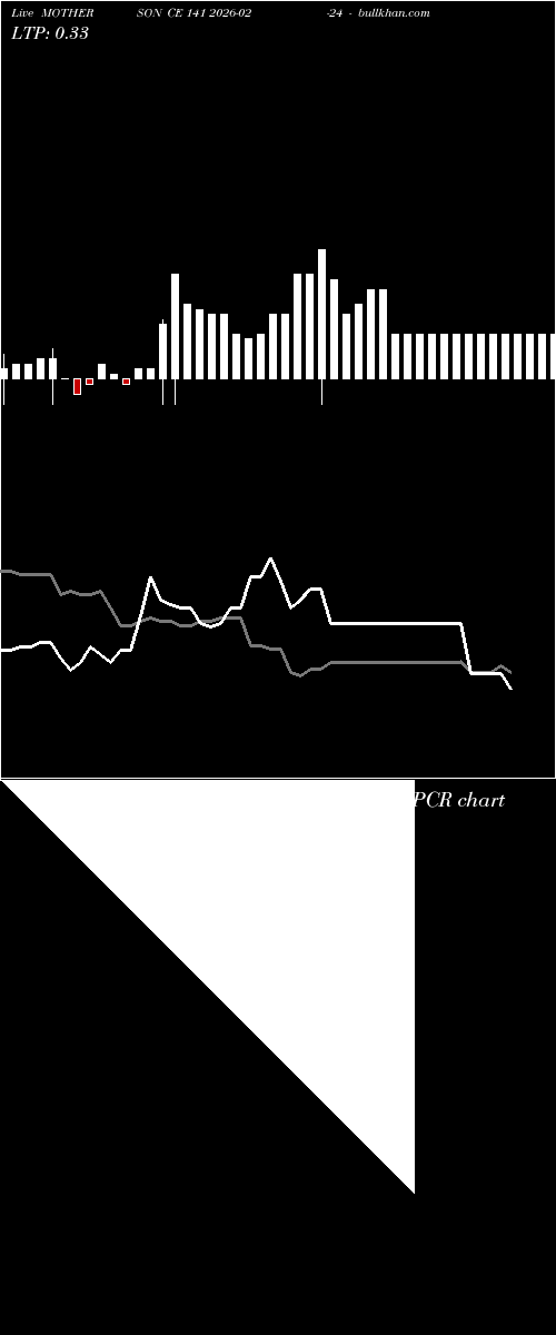  option chart MOTHERSON CE 141 2026-02-24 