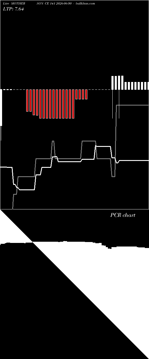  option chart MOTHERSON CE 141 2026-06-30 