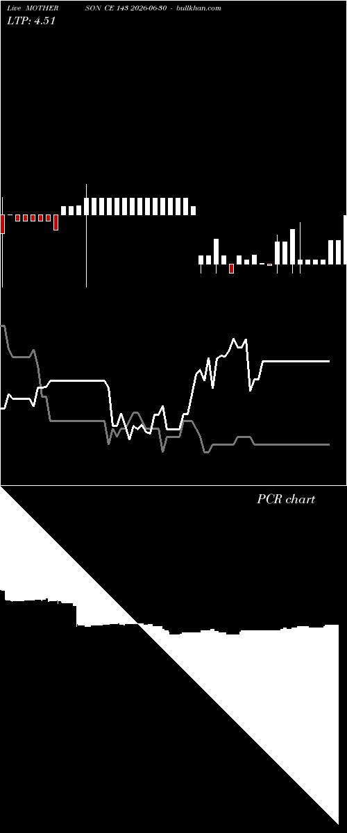  option chart MOTHERSON CE 143 2026-06-30 