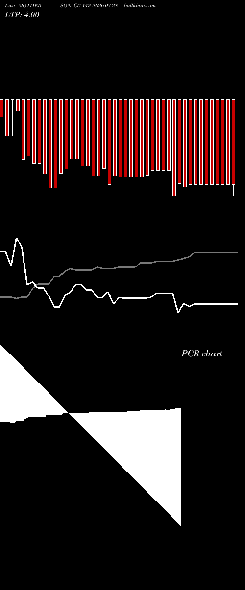  option chart MOTHERSON CE 143 2026-07-28 