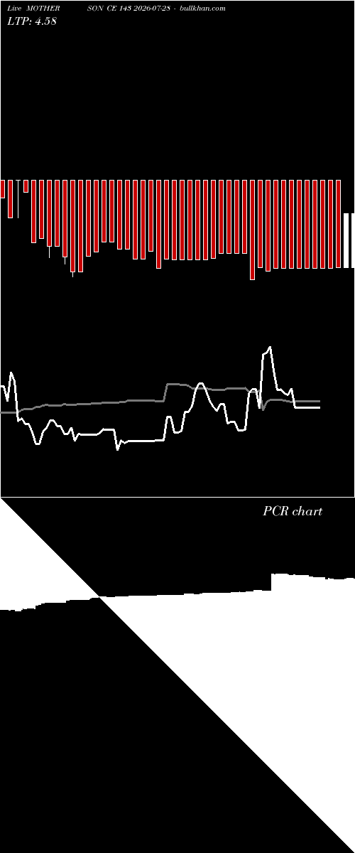  option chart MOTHERSON CE 143 2026-07-28 