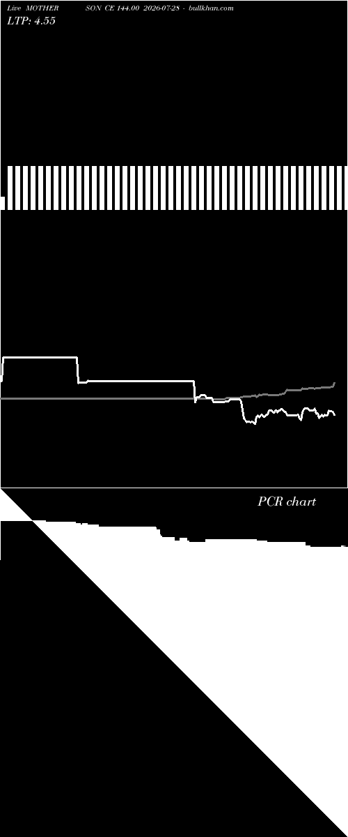  option chart MOTHERSON CE 144.00 2026-07-28 