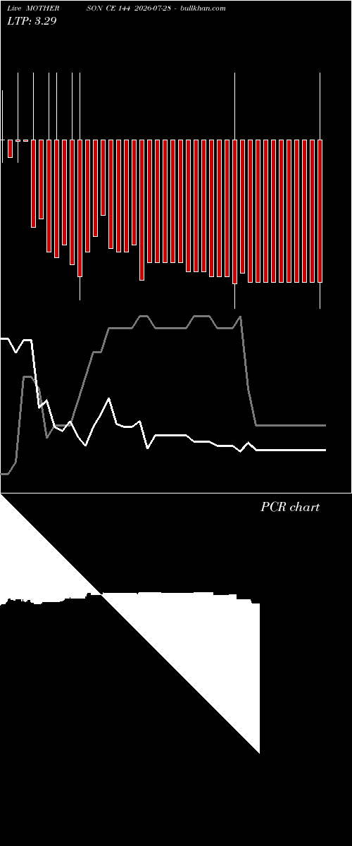  option chart MOTHERSON CE 144 2026-07-28 