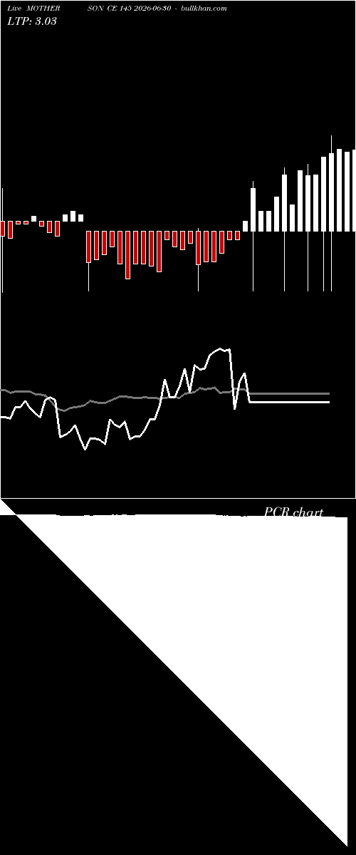  option chart MOTHERSON CE 145 2026-06-30 