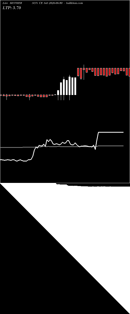  option chart MOTHERSON CE 145 2026-06-30 